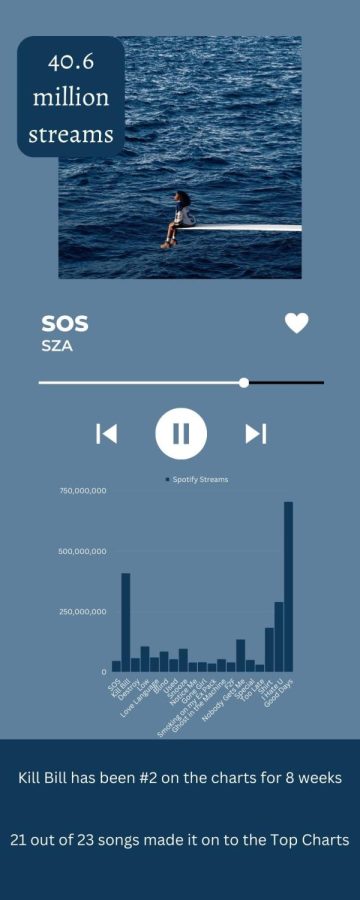 SOS: An Album for all Heartbreaks