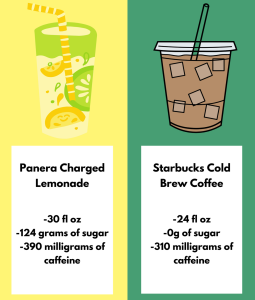 Charged lemonade vs. Starbucks cold brew infographic made by Rachel Weinberg on Canva.